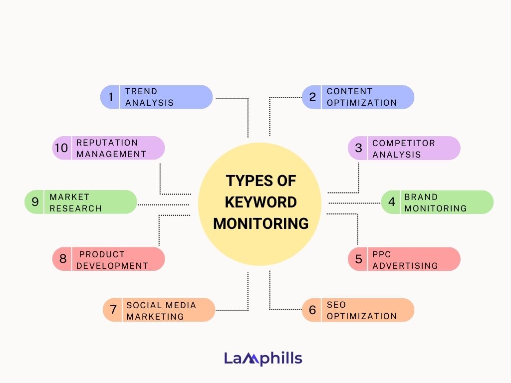 Types of keyword monitoring