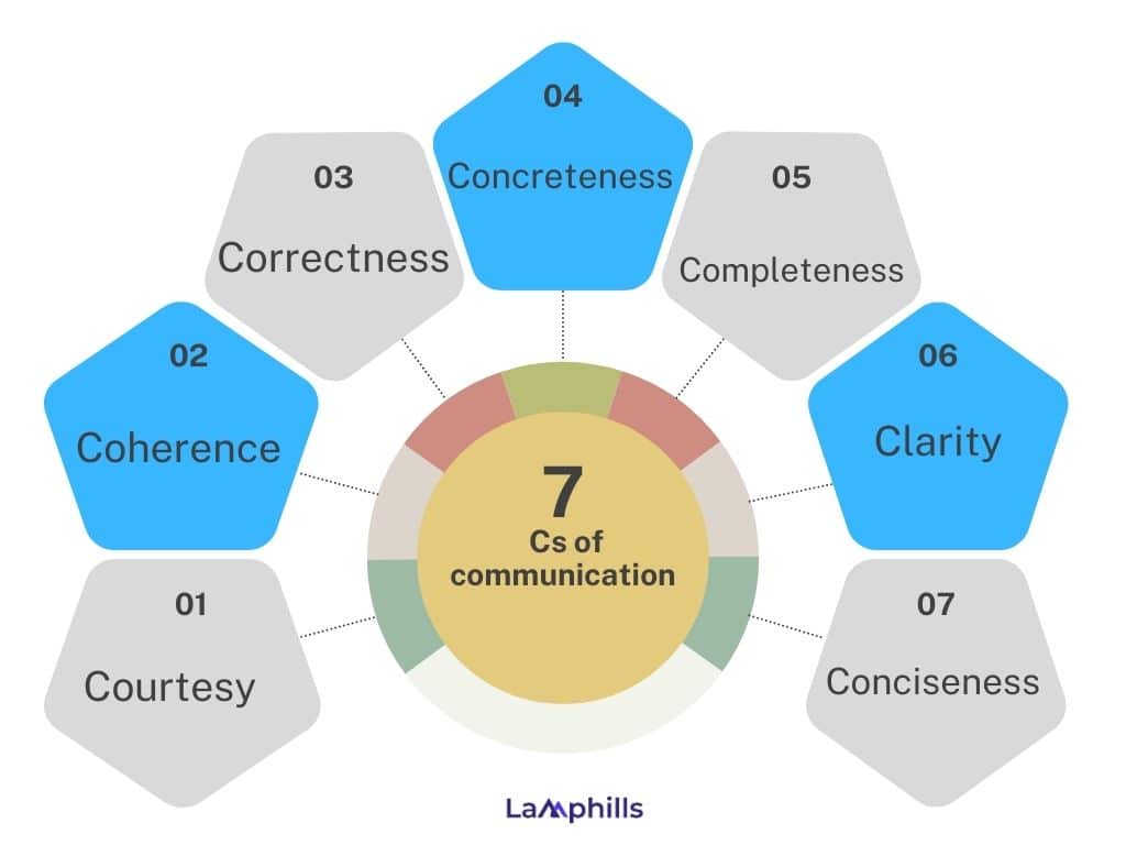 7 Cs of communication