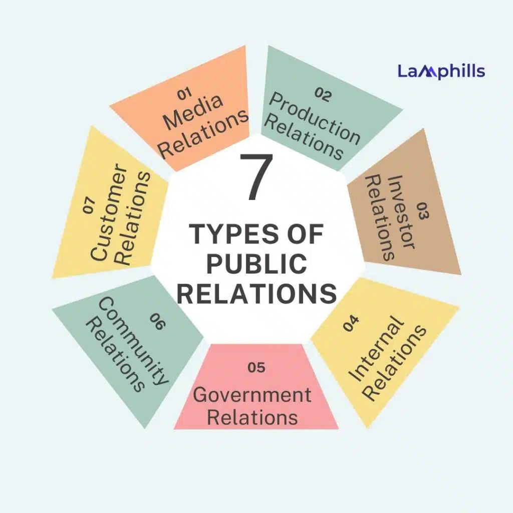 Types of Public Relations Services