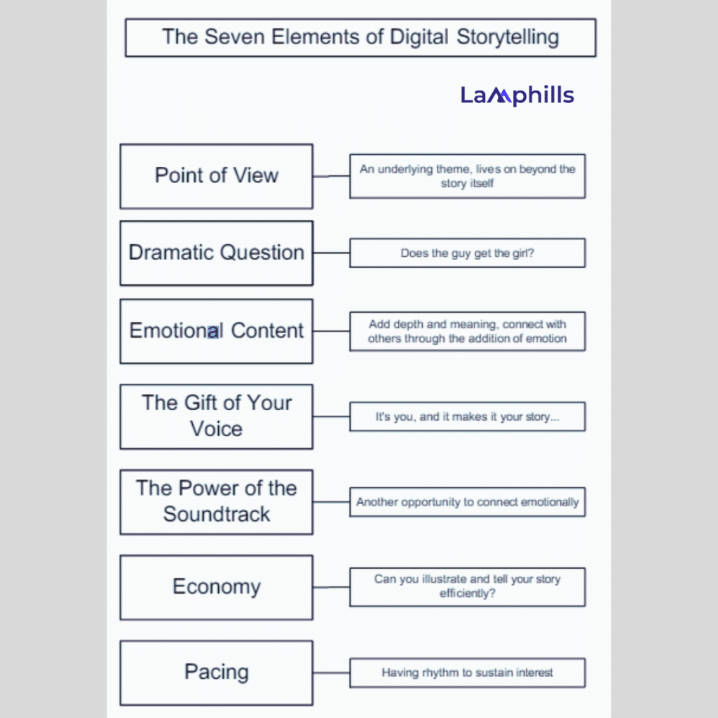 7 Elements of Digital Storytelling