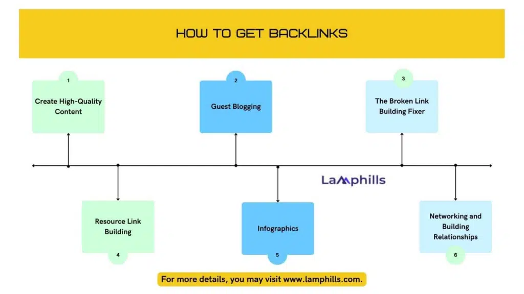 How to get Backlinks