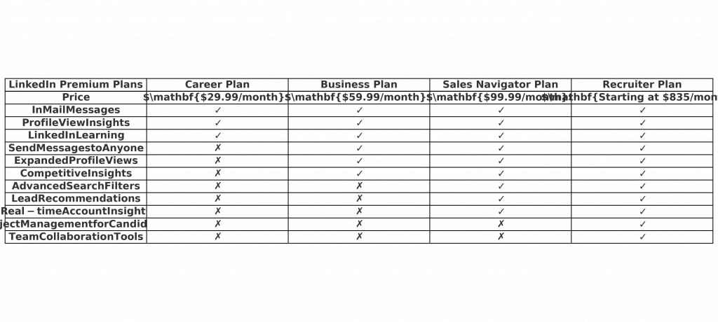 linkedin premium plans