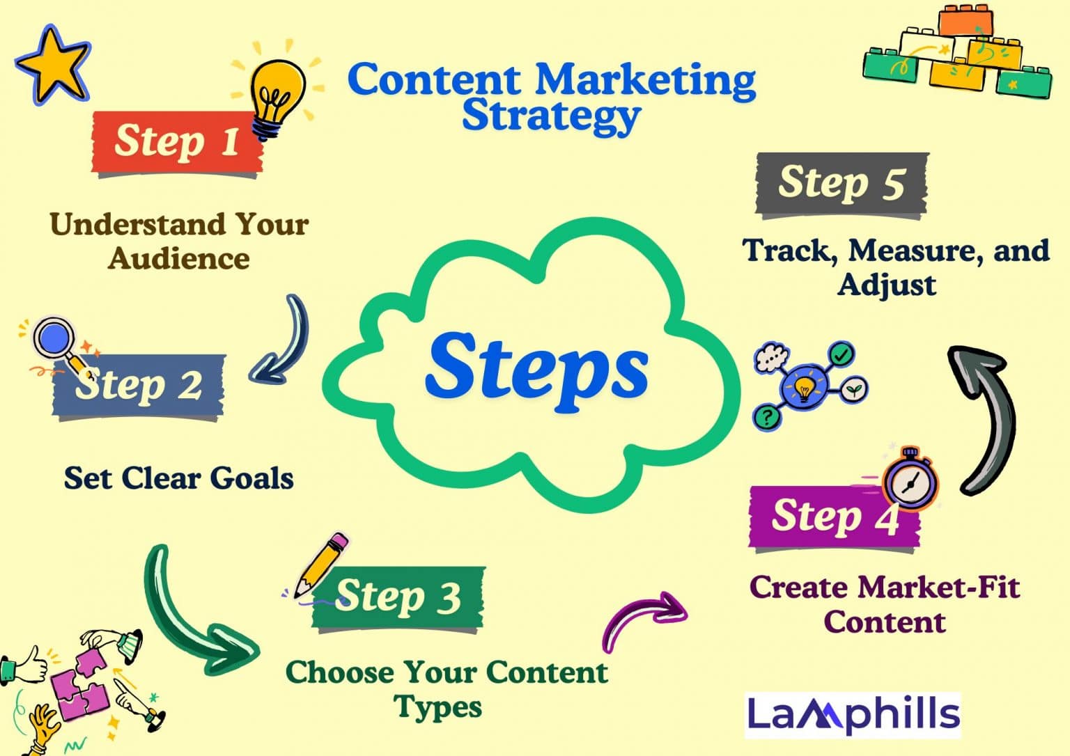 Essential Elements for a Powerful Content Marketing Strategy + How to ...